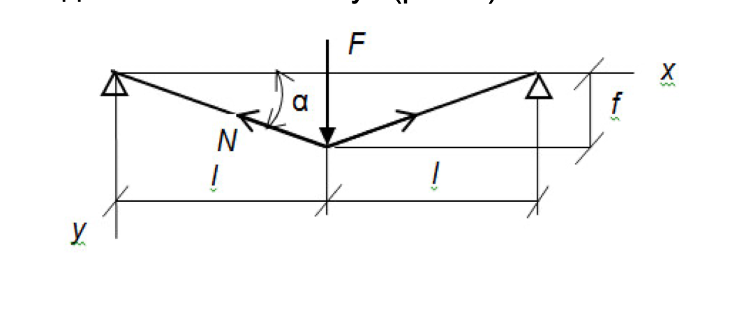 Figure 3.    Calculation scheme of the flexible thread.